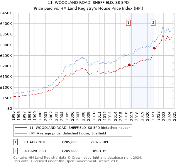 11, WOODLAND ROAD, SHEFFIELD, S8 8PD: Price paid vs HM Land Registry's House Price Index