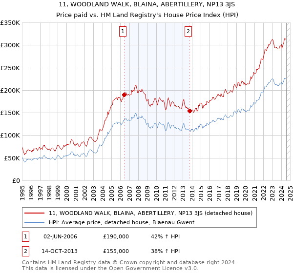 11, WOODLAND WALK, BLAINA, ABERTILLERY, NP13 3JS: Price paid vs HM Land Registry's House Price Index