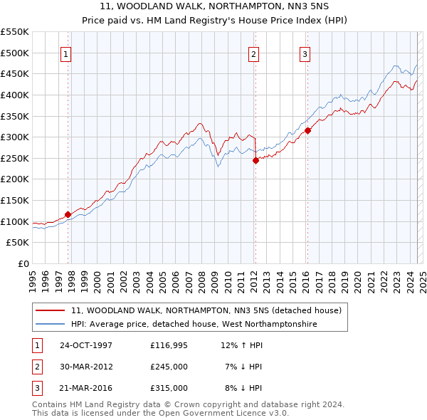 11, WOODLAND WALK, NORTHAMPTON, NN3 5NS: Price paid vs HM Land Registry's House Price Index