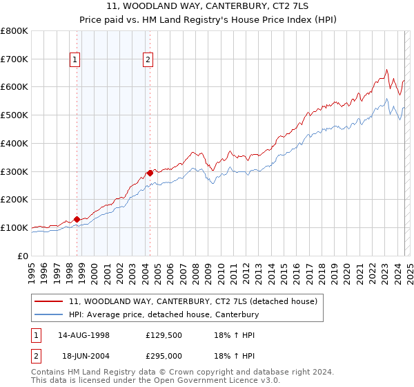 11, WOODLAND WAY, CANTERBURY, CT2 7LS: Price paid vs HM Land Registry's House Price Index