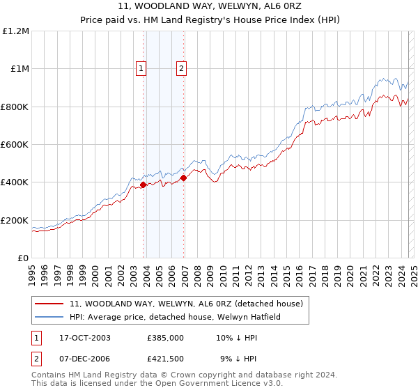 11, WOODLAND WAY, WELWYN, AL6 0RZ: Price paid vs HM Land Registry's House Price Index