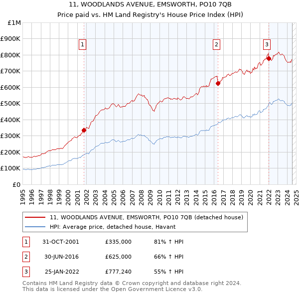 11, WOODLANDS AVENUE, EMSWORTH, PO10 7QB: Price paid vs HM Land Registry's House Price Index