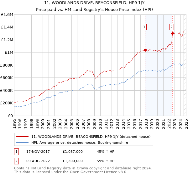 11, WOODLANDS DRIVE, BEACONSFIELD, HP9 1JY: Price paid vs HM Land Registry's House Price Index