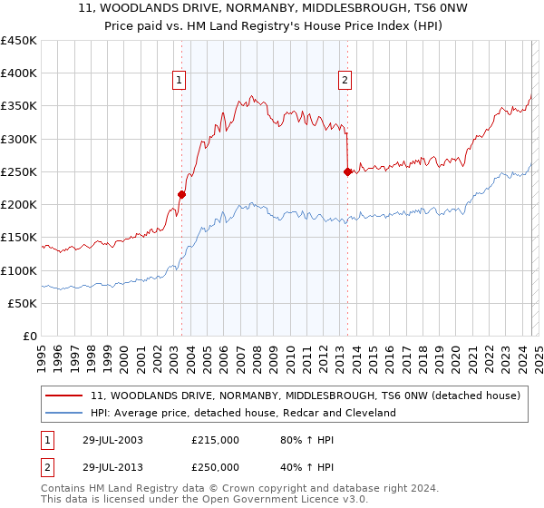 11, WOODLANDS DRIVE, NORMANBY, MIDDLESBROUGH, TS6 0NW: Price paid vs HM Land Registry's House Price Index