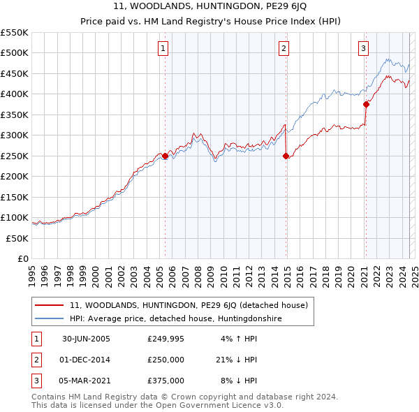 11, WOODLANDS, HUNTINGDON, PE29 6JQ: Price paid vs HM Land Registry's House Price Index