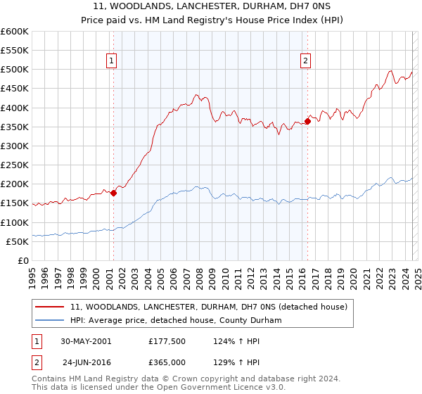 11, WOODLANDS, LANCHESTER, DURHAM, DH7 0NS: Price paid vs HM Land Registry's House Price Index