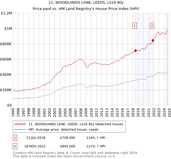 11, WOODLANDS LANE, LEEDS, LS16 8GJ: Price paid vs HM Land Registry's House Price Index