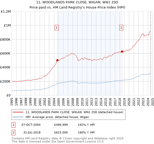 11, WOODLANDS PARK CLOSE, WIGAN, WN1 2SD: Price paid vs HM Land Registry's House Price Index