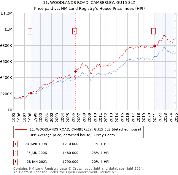 11, WOODLANDS ROAD, CAMBERLEY, GU15 3LZ: Price paid vs HM Land Registry's House Price Index