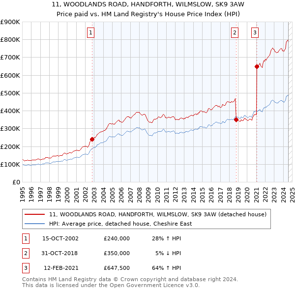 11, WOODLANDS ROAD, HANDFORTH, WILMSLOW, SK9 3AW: Price paid vs HM Land Registry's House Price Index