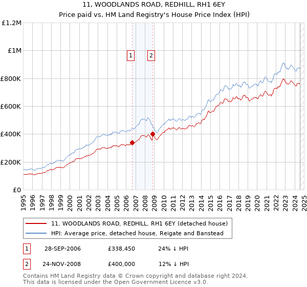 11, WOODLANDS ROAD, REDHILL, RH1 6EY: Price paid vs HM Land Registry's House Price Index