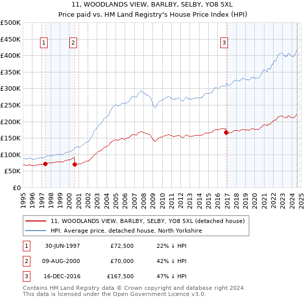 11, WOODLANDS VIEW, BARLBY, SELBY, YO8 5XL: Price paid vs HM Land Registry's House Price Index