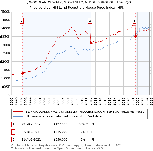 11, WOODLANDS WALK, STOKESLEY, MIDDLESBROUGH, TS9 5QG: Price paid vs HM Land Registry's House Price Index