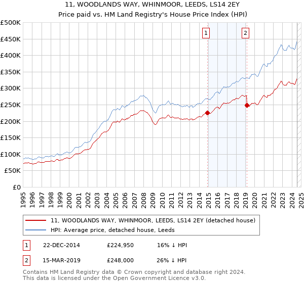 11, WOODLANDS WAY, WHINMOOR, LEEDS, LS14 2EY: Price paid vs HM Land Registry's House Price Index