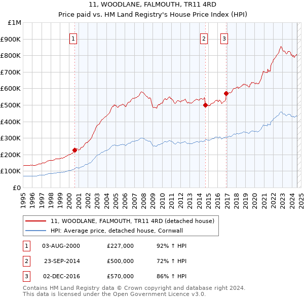 11, WOODLANE, FALMOUTH, TR11 4RD: Price paid vs HM Land Registry's House Price Index