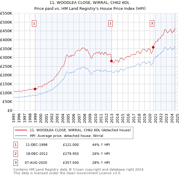 11, WOODLEA CLOSE, WIRRAL, CH62 6DL: Price paid vs HM Land Registry's House Price Index