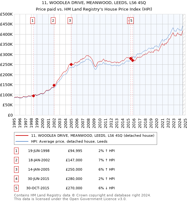 11, WOODLEA DRIVE, MEANWOOD, LEEDS, LS6 4SQ: Price paid vs HM Land Registry's House Price Index