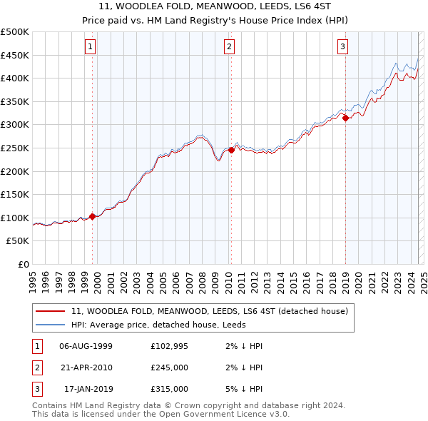 11, WOODLEA FOLD, MEANWOOD, LEEDS, LS6 4ST: Price paid vs HM Land Registry's House Price Index