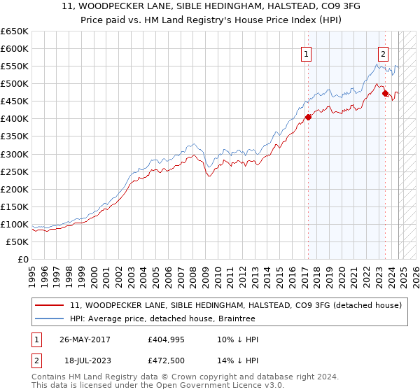 11, WOODPECKER LANE, SIBLE HEDINGHAM, HALSTEAD, CO9 3FG: Price paid vs HM Land Registry's House Price Index