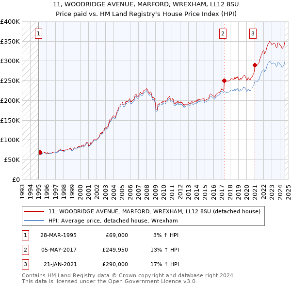 11, WOODRIDGE AVENUE, MARFORD, WREXHAM, LL12 8SU: Price paid vs HM Land Registry's House Price Index