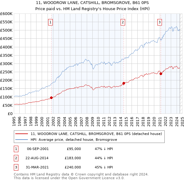 11, WOODROW LANE, CATSHILL, BROMSGROVE, B61 0PS: Price paid vs HM Land Registry's House Price Index