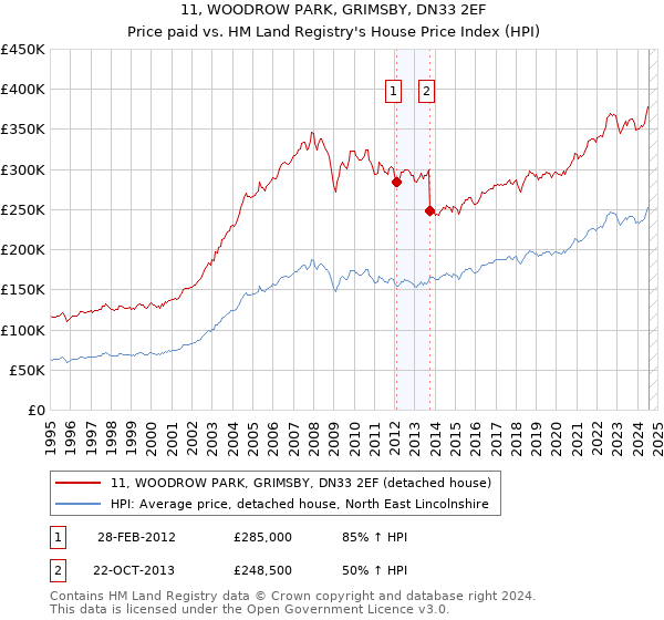 11, WOODROW PARK, GRIMSBY, DN33 2EF: Price paid vs HM Land Registry's House Price Index