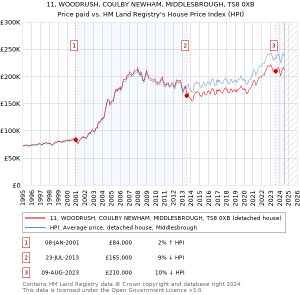 11, WOODRUSH, COULBY NEWHAM, MIDDLESBROUGH, TS8 0XB: Price paid vs HM Land Registry's House Price Index