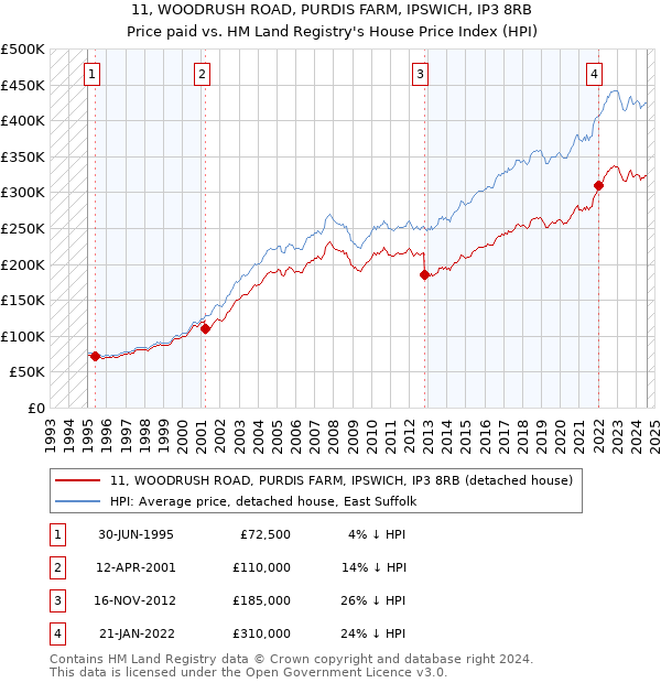 11, WOODRUSH ROAD, PURDIS FARM, IPSWICH, IP3 8RB: Price paid vs HM Land Registry's House Price Index