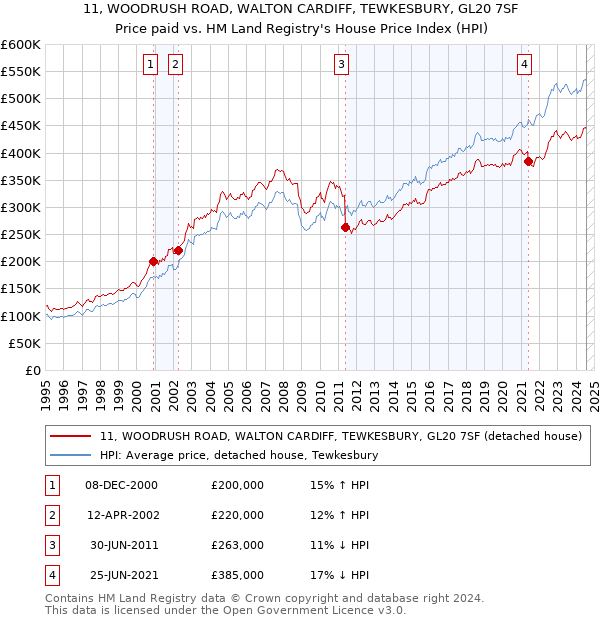 11, WOODRUSH ROAD, WALTON CARDIFF, TEWKESBURY, GL20 7SF: Price paid vs HM Land Registry's House Price Index