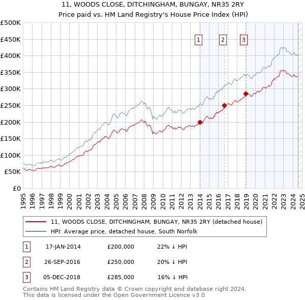 11, WOODS CLOSE, DITCHINGHAM, BUNGAY, NR35 2RY: Price paid vs HM Land Registry's House Price Index