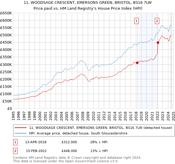 11, WOODSAGE CRESCENT, EMERSONS GREEN, BRISTOL, BS16 7LW: Price paid vs HM Land Registry's House Price Index