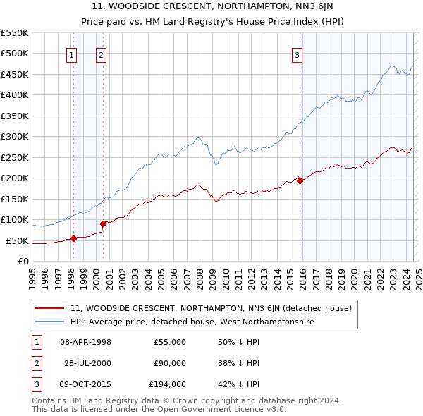 11, WOODSIDE CRESCENT, NORTHAMPTON, NN3 6JN: Price paid vs HM Land Registry's House Price Index