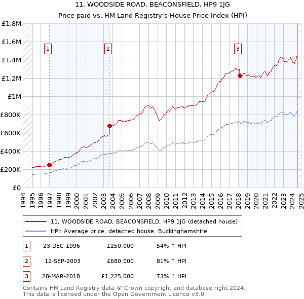 11, WOODSIDE ROAD, BEACONSFIELD, HP9 1JG: Price paid vs HM Land Registry's House Price Index