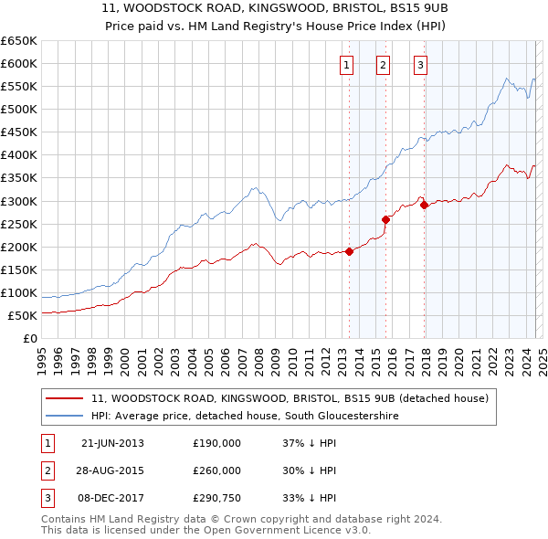 11, WOODSTOCK ROAD, KINGSWOOD, BRISTOL, BS15 9UB: Price paid vs HM Land Registry's House Price Index