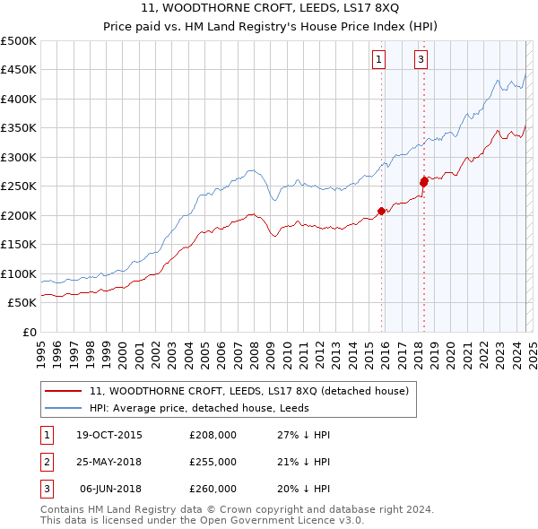 11, WOODTHORNE CROFT, LEEDS, LS17 8XQ: Price paid vs HM Land Registry's House Price Index