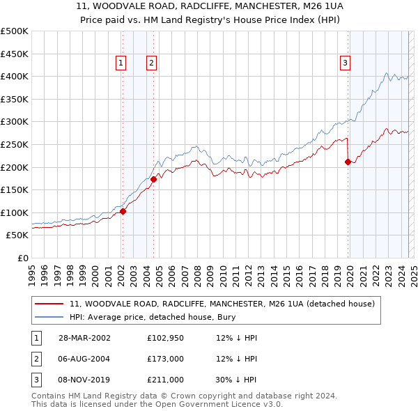 11, WOODVALE ROAD, RADCLIFFE, MANCHESTER, M26 1UA: Price paid vs HM Land Registry's House Price Index