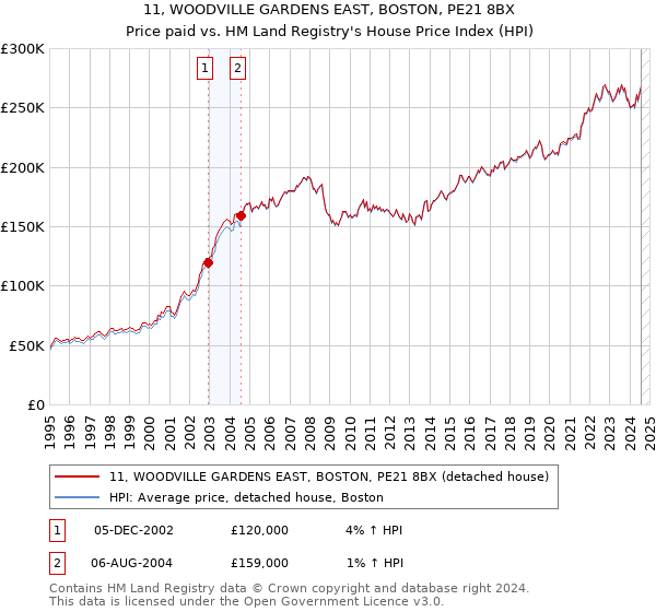 11, WOODVILLE GARDENS EAST, BOSTON, PE21 8BX: Price paid vs HM Land Registry's House Price Index