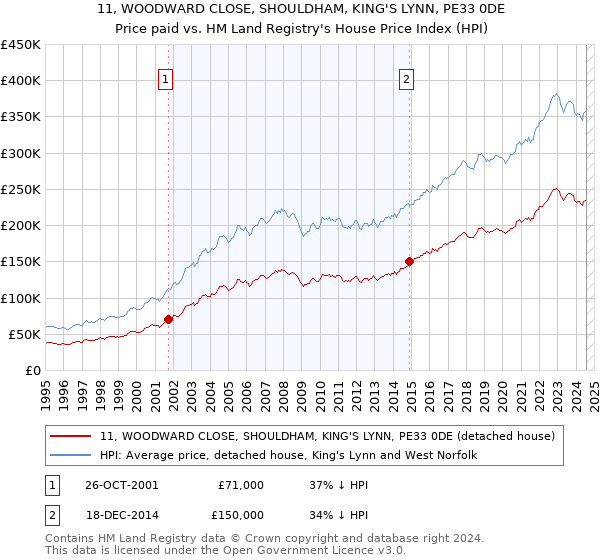 11, WOODWARD CLOSE, SHOULDHAM, KING'S LYNN, PE33 0DE: Price paid vs HM Land Registry's House Price Index