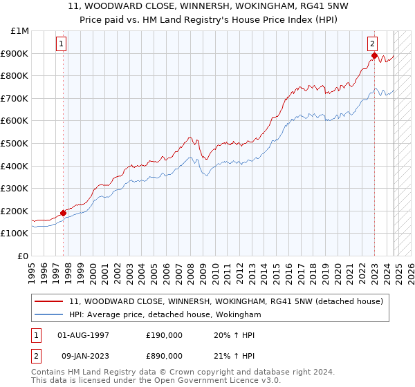 11, WOODWARD CLOSE, WINNERSH, WOKINGHAM, RG41 5NW: Price paid vs HM Land Registry's House Price Index