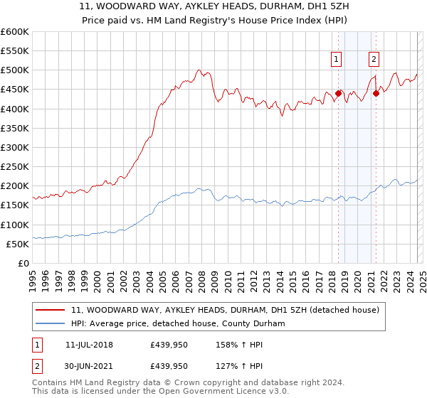 11, WOODWARD WAY, AYKLEY HEADS, DURHAM, DH1 5ZH: Price paid vs HM Land Registry's House Price Index