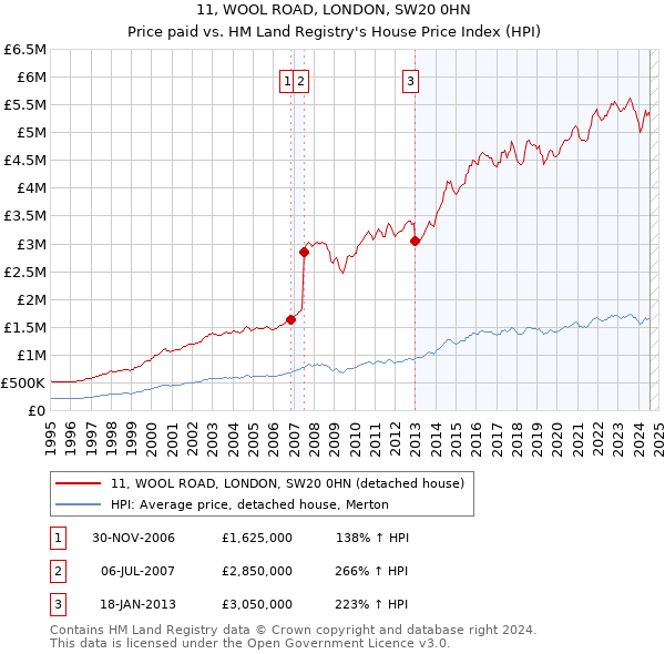 11, WOOL ROAD, LONDON, SW20 0HN: Price paid vs HM Land Registry's House Price Index