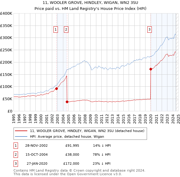 11, WOOLER GROVE, HINDLEY, WIGAN, WN2 3SU: Price paid vs HM Land Registry's House Price Index