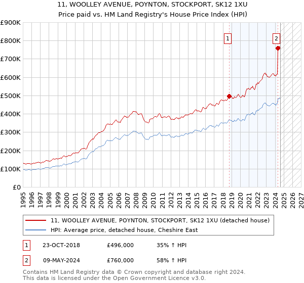 11, WOOLLEY AVENUE, POYNTON, STOCKPORT, SK12 1XU: Price paid vs HM Land Registry's House Price Index