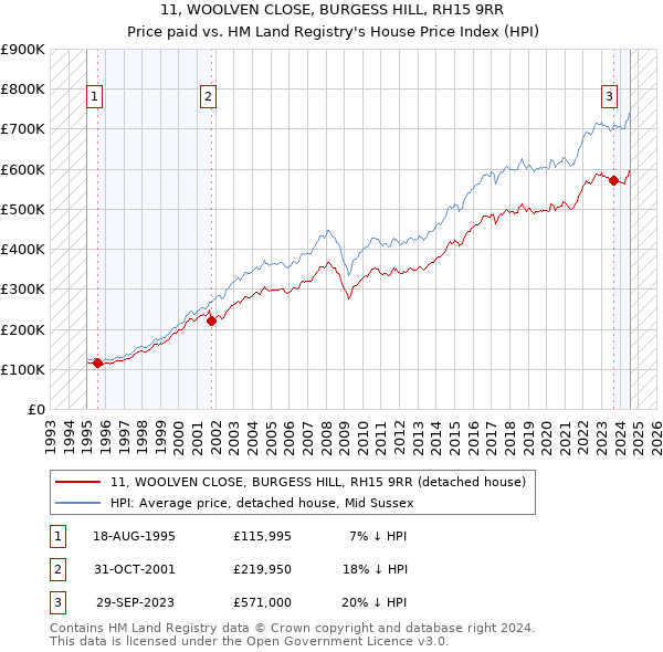 11, WOOLVEN CLOSE, BURGESS HILL, RH15 9RR: Price paid vs HM Land Registry's House Price Index