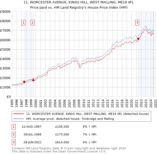 11, WORCESTER AVENUE, KINGS HILL, WEST MALLING, ME19 4FL: Price paid vs HM Land Registry's House Price Index