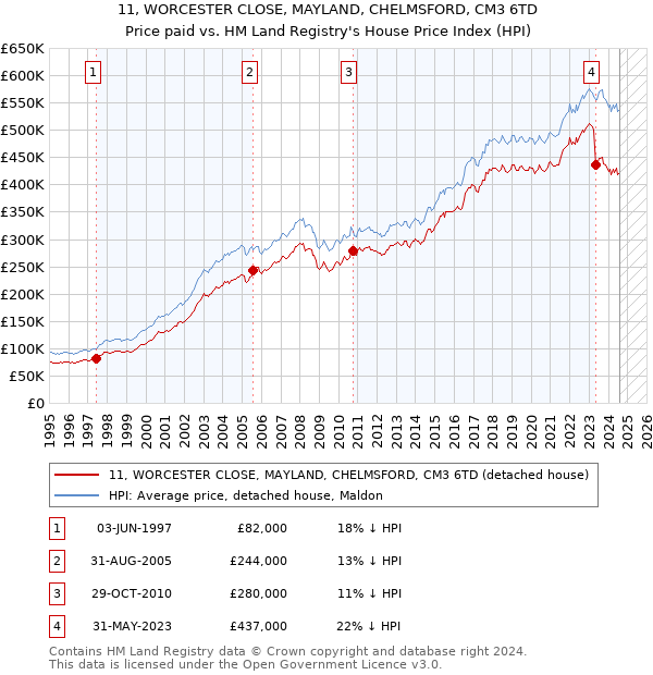 11, WORCESTER CLOSE, MAYLAND, CHELMSFORD, CM3 6TD: Price paid vs HM Land Registry's House Price Index