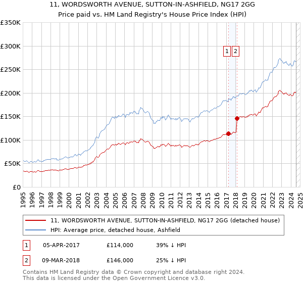 11, WORDSWORTH AVENUE, SUTTON-IN-ASHFIELD, NG17 2GG: Price paid vs HM Land Registry's House Price Index