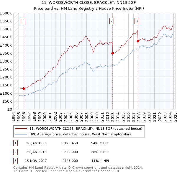 11, WORDSWORTH CLOSE, BRACKLEY, NN13 5GF: Price paid vs HM Land Registry's House Price Index