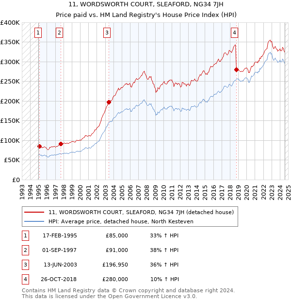 11, WORDSWORTH COURT, SLEAFORD, NG34 7JH: Price paid vs HM Land Registry's House Price Index