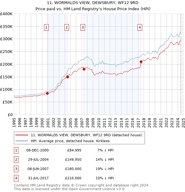 11, WORMALDS VIEW, DEWSBURY, WF12 9RD: Price paid vs HM Land Registry's House Price Index